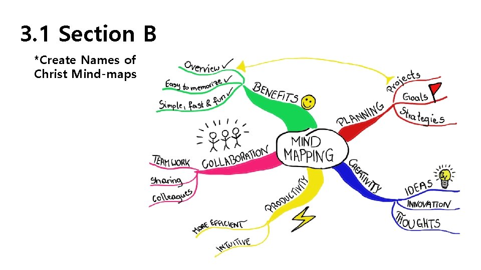 3. 1 Section B *Create Names of Christ Mind-maps 