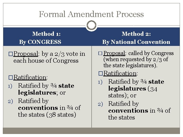 Formal Amendment Process Method 1: By CONGRESS �Proposal: by a 2/3 vote in each