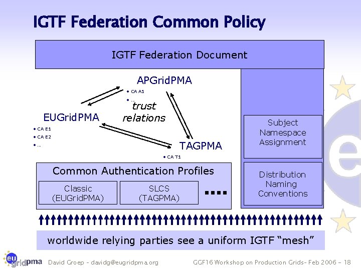 IGTF Federation Common Policy IGTF Federation Document APGrid. PMA • CA A 1 •