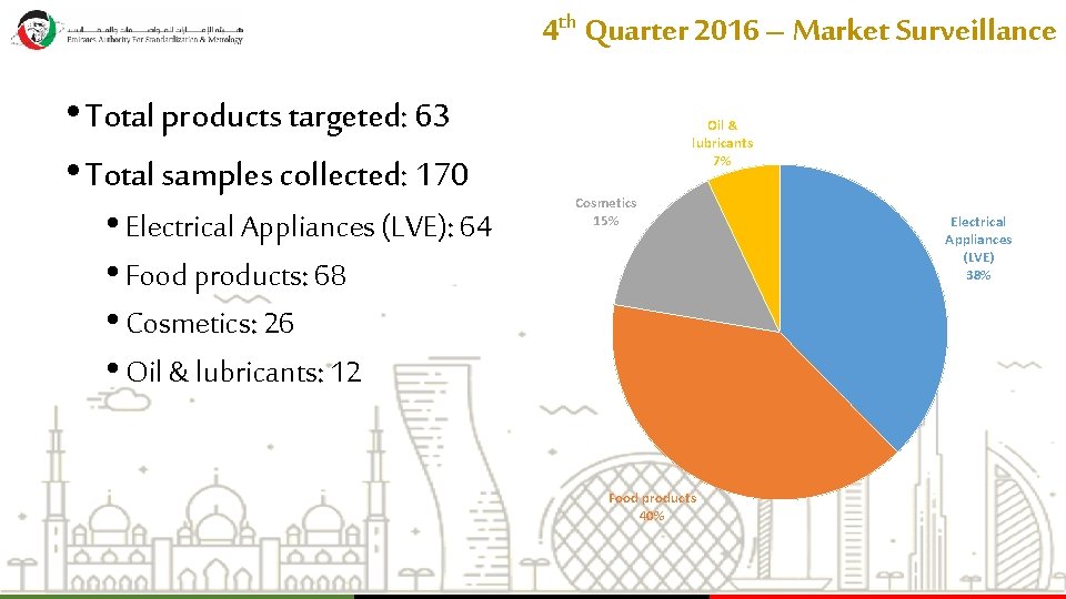 4 th Quarter 2016 – Market Surveillance • Total products targeted: 63 • Total