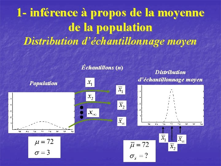 1 - inférence à propos de la moyenne de la population Distribution d’échantillonnage moyen