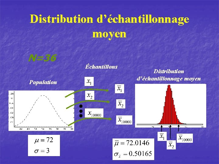 Distribution d’échantillonnage moyen N=36 Population Échantillons Distribution d’échantillonnage moyen 