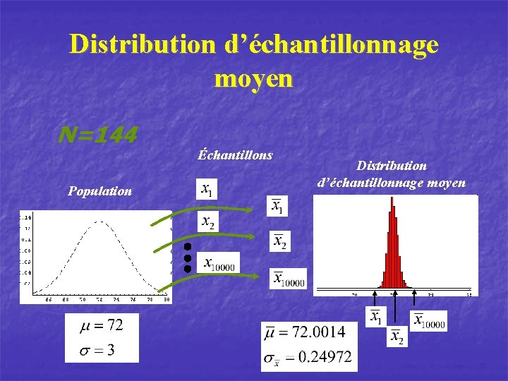 Distribution d’échantillonnage moyen N=144 Population Échantillons Distribution d’échantillonnage moyen 