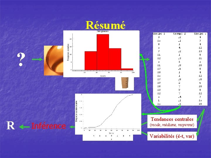 Résumé ? R Inférence Tendances centrales (mode, médiane, moyenne) Variabilités (é-t, var) 