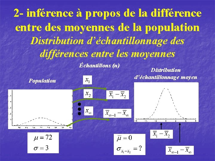 2 - inférence à propos de la différence entre des moyennes de la population