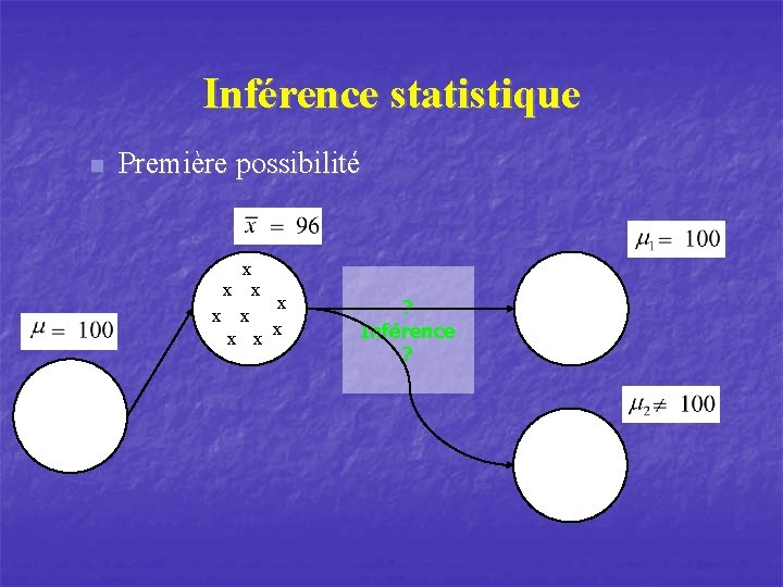 Inférence statistique n Première possibilité x x x x x ? Inférence ? 