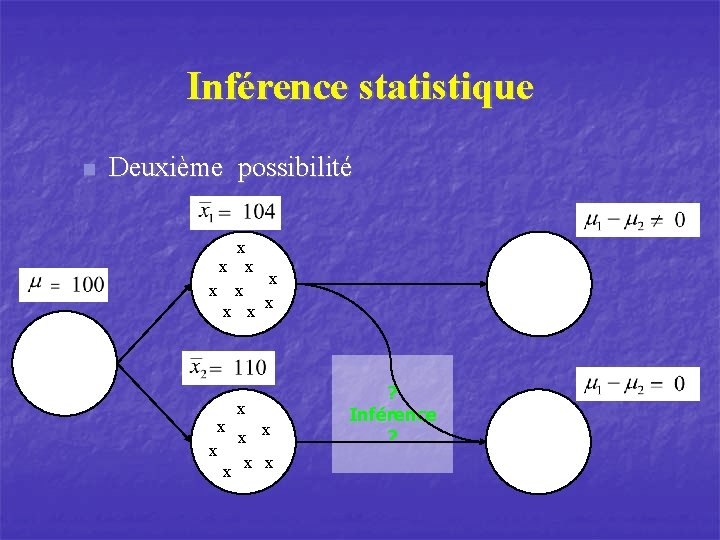 Inférence statistique n Deuxième possibilité x x x x x ? Inférence ? 