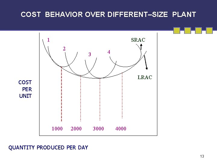 COST BEHAVIOR OVER DIFFERENT–SIZE PLANT 1 SRAC 2 4 3 LRAC COST PER UNIT