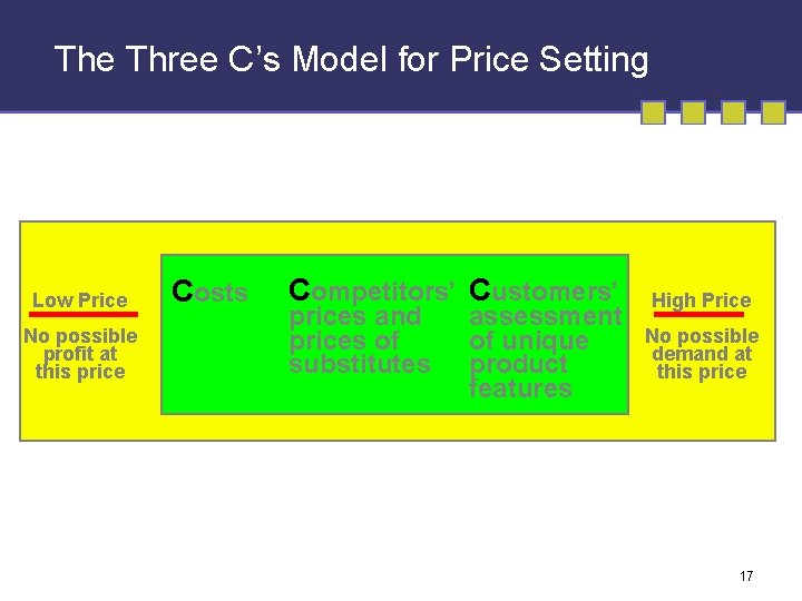 The Three C’s Model for Price Setting Low Price No possible profit at this