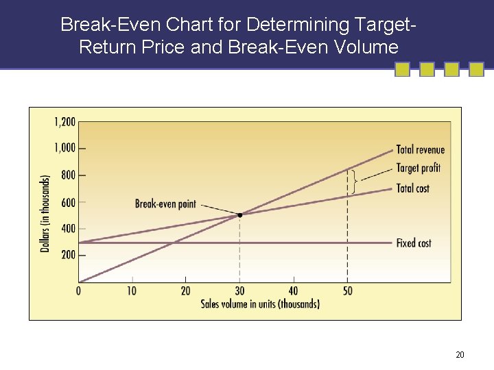 Break-Even Chart for Determining Target. Return Price and Break-Even Volume 20 