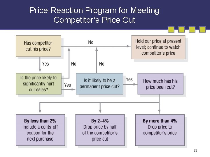 Price-Reaction Program for Meeting Competitor’s Price Cut 39 