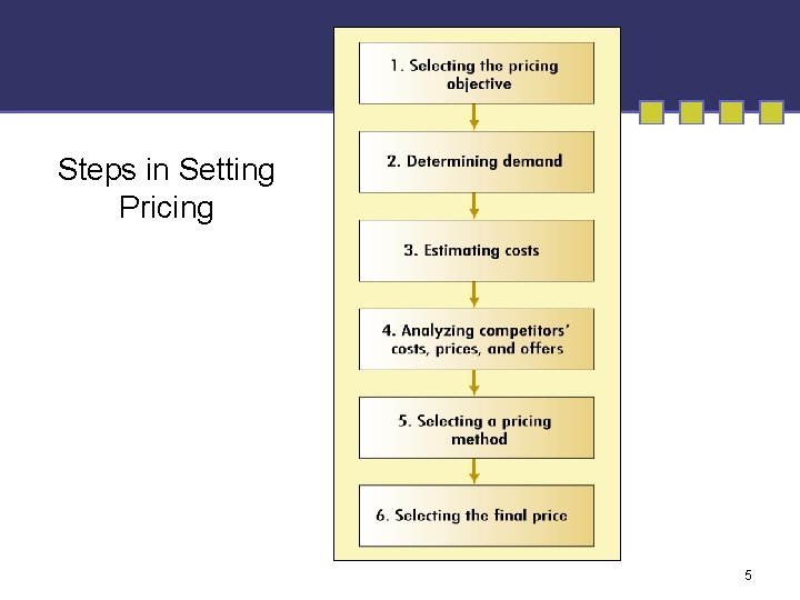 Steps in Setting Pricing 5 