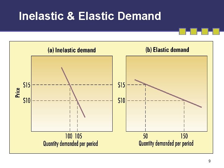 Inelastic & Elastic Demand 9 
