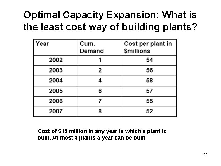 Optimal Capacity Expansion: What is the least cost way of building plants? Cost of