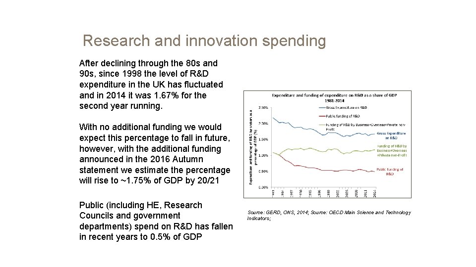 Research and innovation spending After declining through the 80 s and 90 s, since