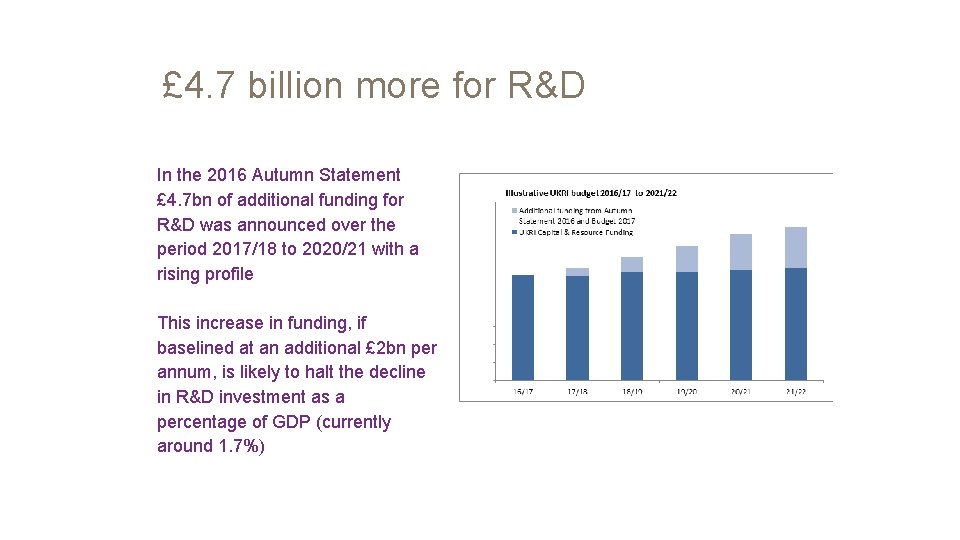 £ 4. 7 billion more for R&D In the 2016 Autumn Statement £ 4.