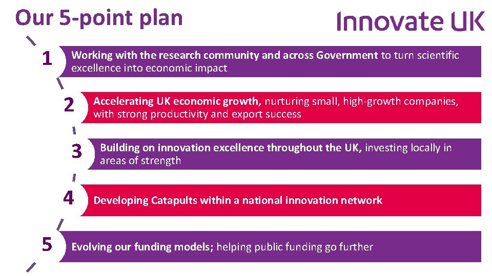 Our 5 -point plan 1 Working with the research community and across Government to