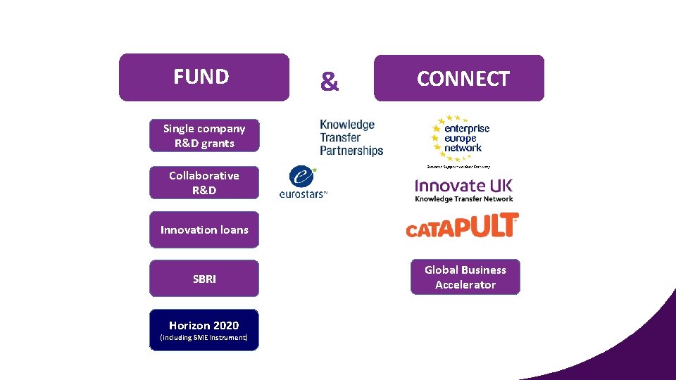 FUND & CONNECT Single company R&D grants Collaborative R&D Innovation loans SBRI Horizon 2020
