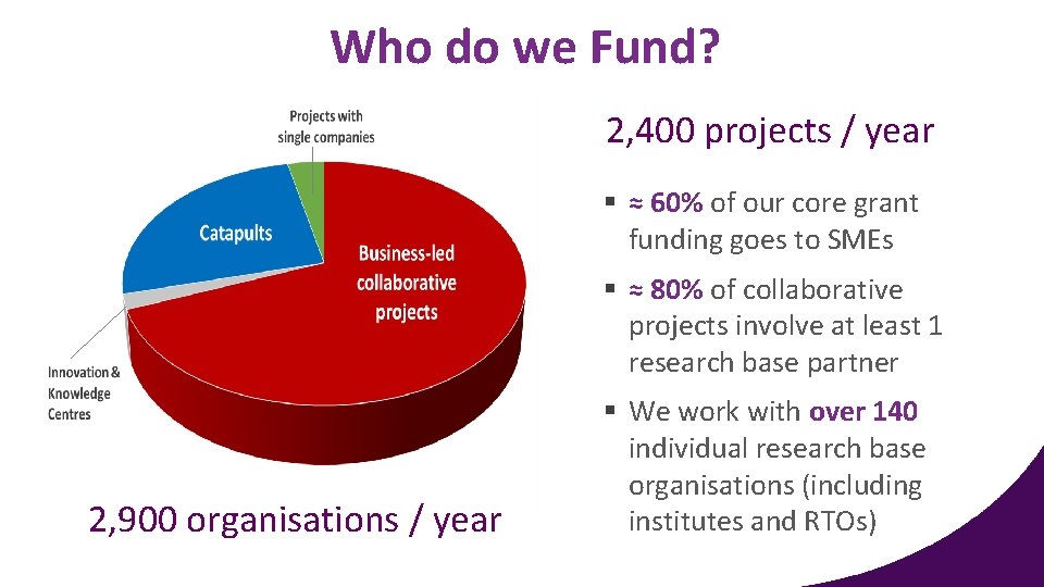 Who do we Fund? 2, 400 projects / year § ≈ 60% of our