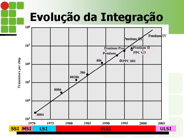 Evolução da Integração Pentium III SSI MSI LSI VLSI Pentium IV ULSI 