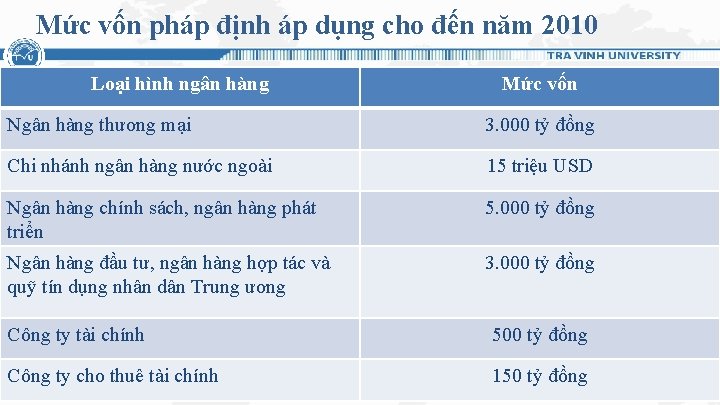 Mức vốn pháp định áp dụng cho đến năm 2010 Loại hình ngân hàng