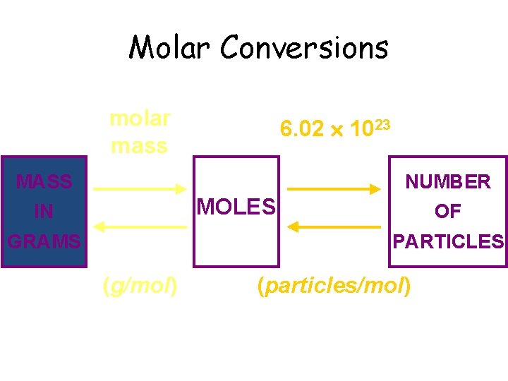 Molar Conversions molar mass 6. 02 1023 MASS NUMBER MOLES IN GRAMS OF PARTICLES