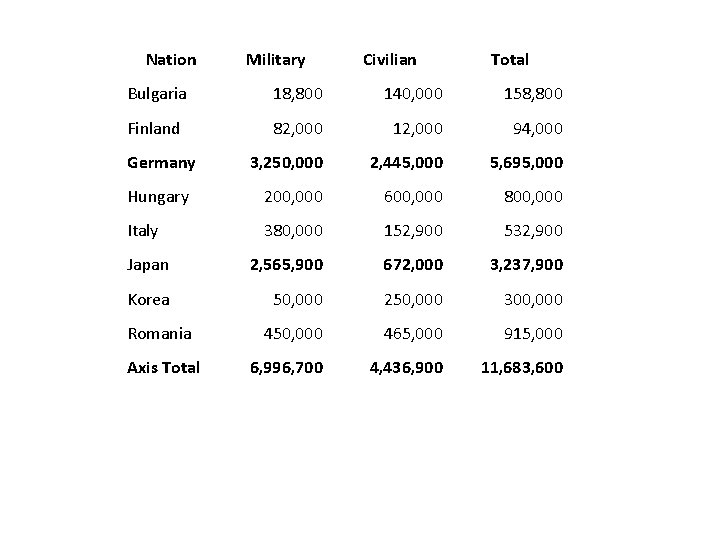 Nation Military Civilian Total Bulgaria 18, 800 140, 000 158, 800 Finland 82, 000