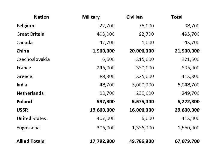 Nation Belgium Military Civilian Total 22, 700 76, 000 98, 700 403, 000 92,