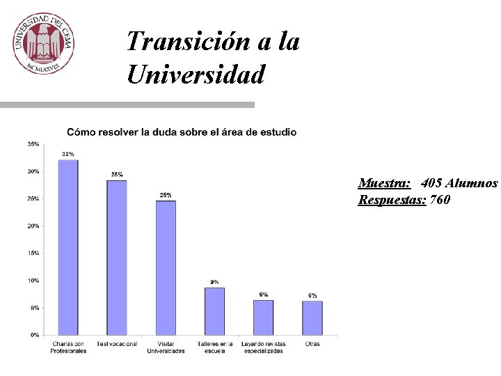 Transición a la Universidad Muestra: 405 Alumnos Respuestas: 760 