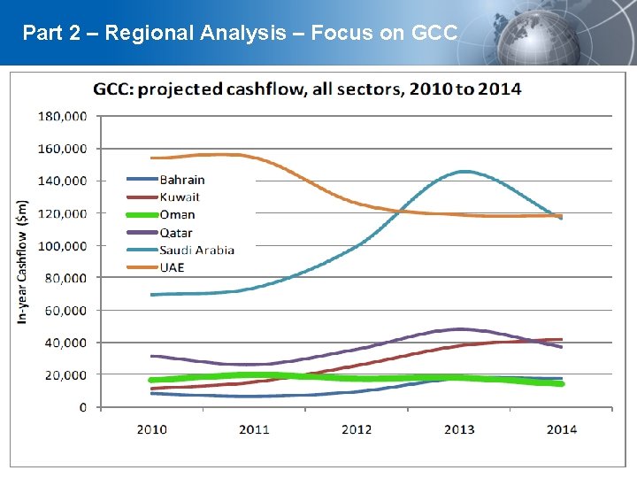 Part 2 – Regional Analysis – Focus on GCC Page 10 YOUR LOGO 