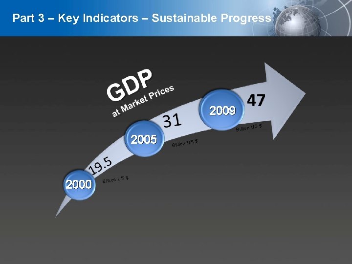 Part 3 – Key Indicators – Sustainable Progress 2009 Billion 2005 2000 Billion US