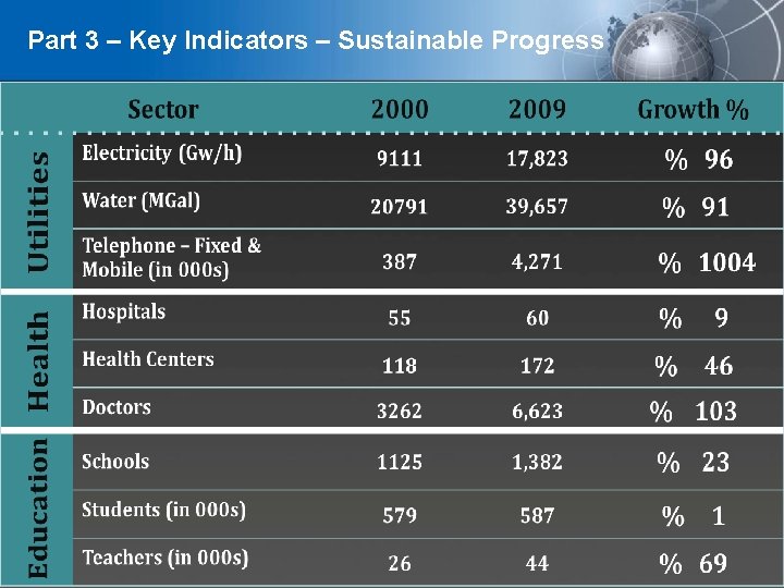 Part 3 – Key Indicators – Sustainable Progress YOUR LOGO 
