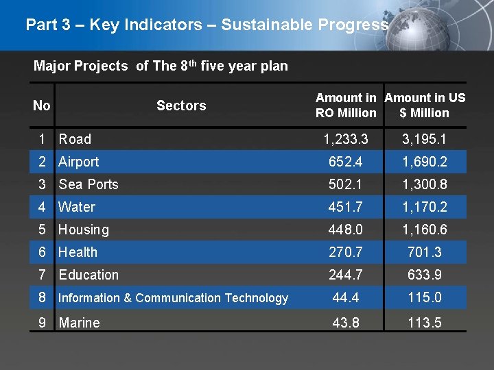 Part 3 – Key Indicators – Sustainable Progress Major Projects of The 8 th