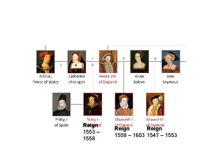 Reign 1553 – 1558 Reign 1558 – 1603 1547 – 1553 