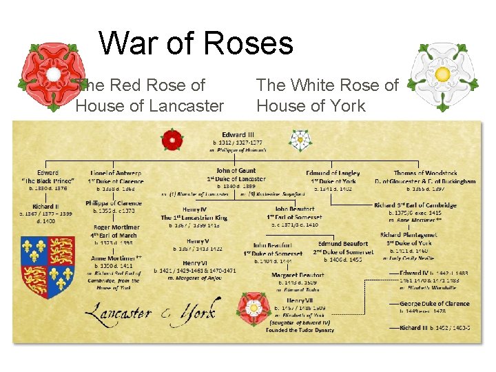 War of Roses The Red Rose of House of Lancaster The White Rose of