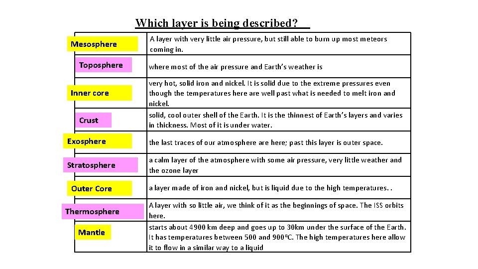 Which layer is being described? Mesosphere Toposphere Inner core Crust A layer with very