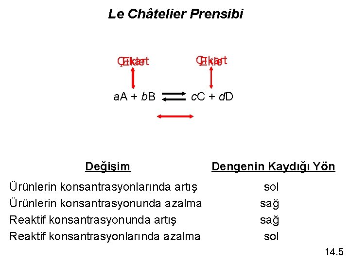 Le Châtelier Prensibi Çıkart Ekle a. A + b. B c. C + d.