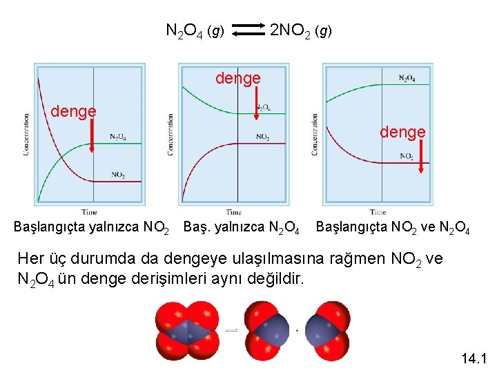 N 2 O 4 (g) 2 NO 2 (g) denge Başlangıçta yalnızca NO 2