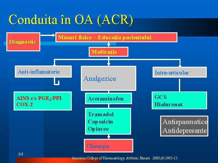 Conduita în OA (ACR) Diagnostic Măsuri fizice – Educaţia pacientului Medicaţie Anti-inflamatorie AINS c/s