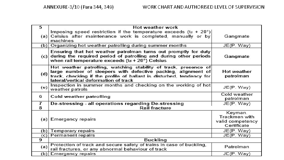 ANNEXURE-3/10 (Para 344, 349) WORK CHART AND AUTHORISED LEVEL OF SUPERVISION 