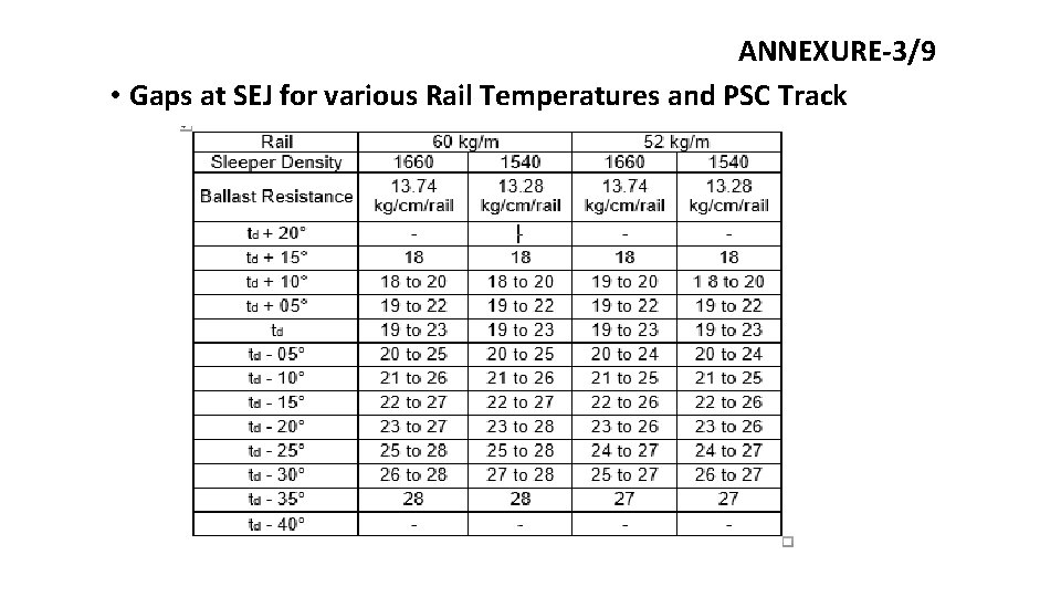  ANNEXURE-3/9 • Gaps at SEJ for various Rail Temperatures and PSC Track 