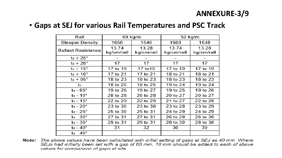  ANNEXURE-3/9 • Gaps at SEJ for various Rail Temperatures and PSC Track 
