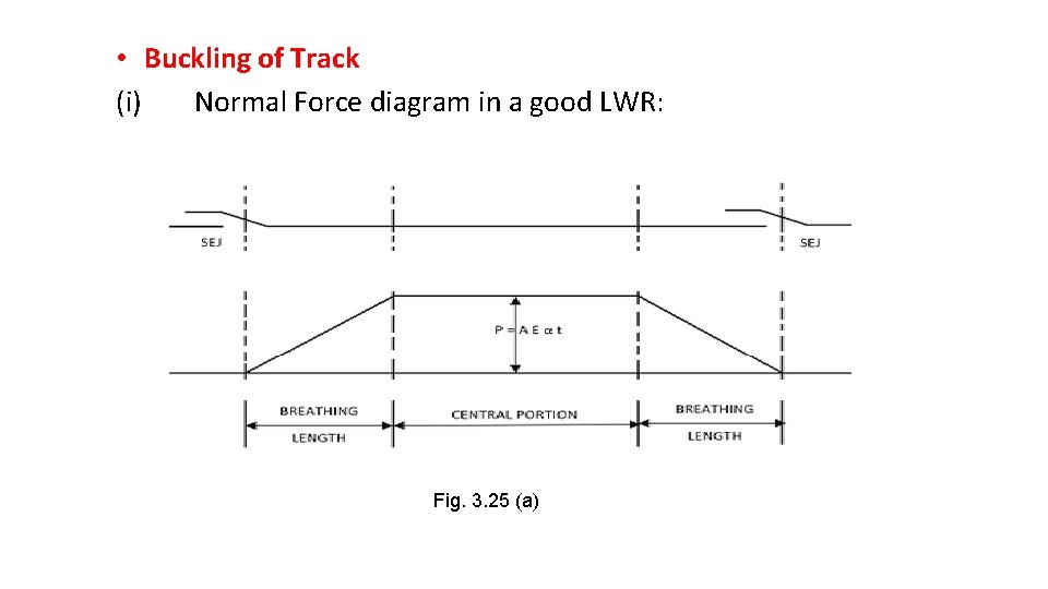  • Buckling of Track (i) Normal Force diagram in a good LWR: Fig.