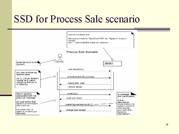 SSD for Process Sale scenario 14 