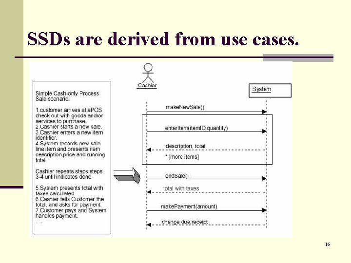 SSDs are derived from use cases. 16 
