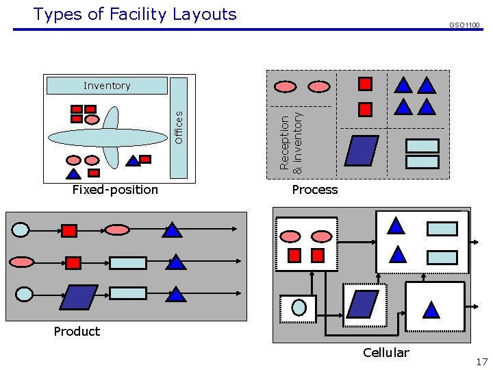 Types of Facility Layouts GSO 1100 Fixed-position Reception & inventory Offices Inventory Process Product