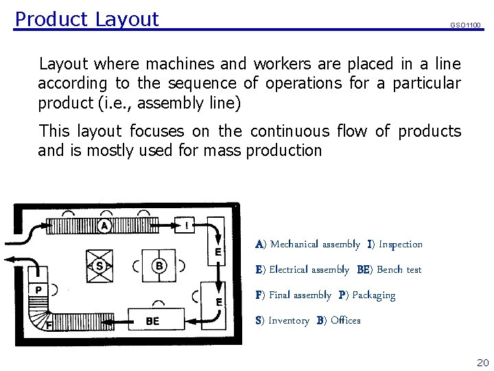 Product Layout GSO 1100 Layout where machines and workers are placed in a line