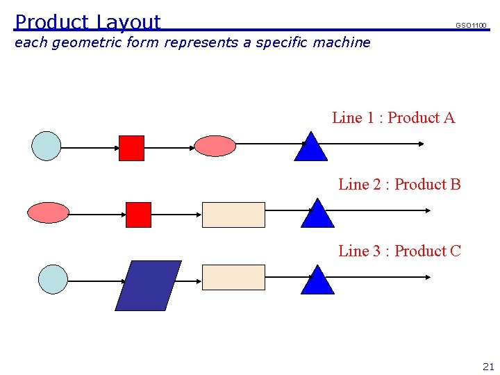 Product Layout GSO 1100 each geometric form represents a specific machine Line 1 :