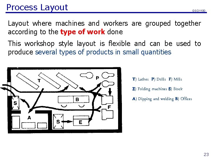 Process Layout GSO 1100 Layout where machines and workers are grouped together according to