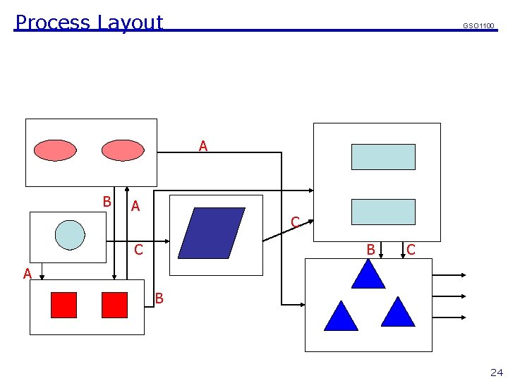 Process Layout GSO 1100 A B A C C B C A B 24